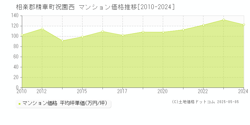 祝園西(相楽郡精華町)のマンション価格推移グラフ(坪単価)[2010-2024年]