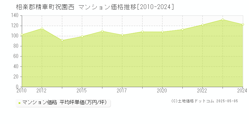 相楽郡精華町祝園西のマンション価格推移グラフ 