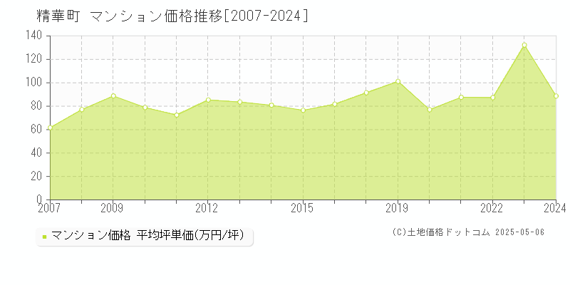精華町(京都府)のマンション価格推移グラフ(坪単価)[2007-2024年]