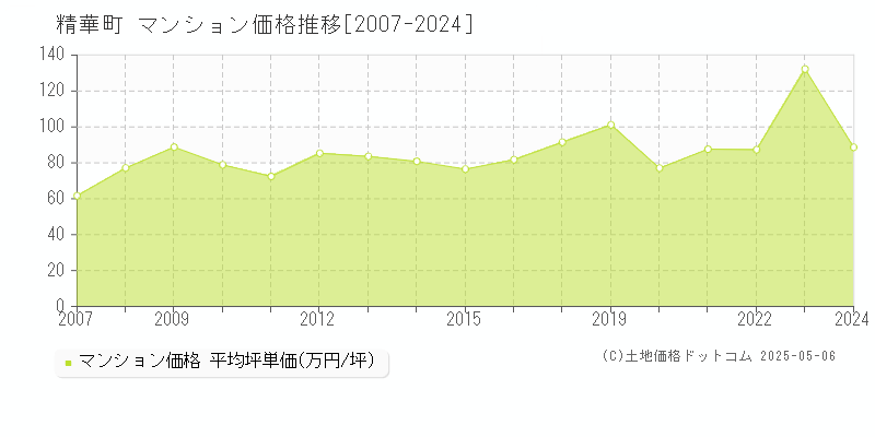 相楽郡精華町全域のマンション価格推移グラフ 