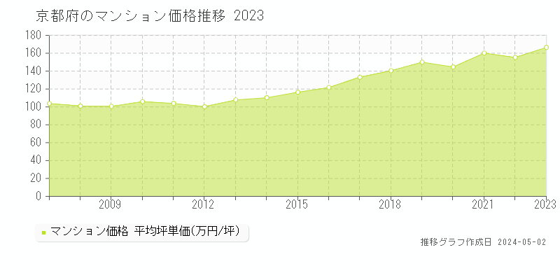 京都府のマンション価格推移グラフ 