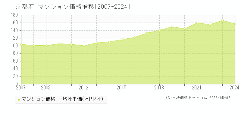 京都府のマンション価格推移グラフ(坪単価)[2007-2024年]