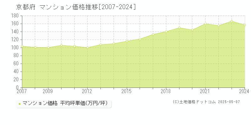 京都府のマンション価格推移グラフ 