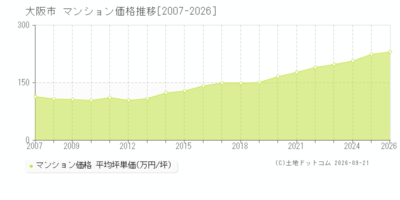 大阪府大阪市のマンション価格推移グラフ(坪単価)[2007-2026年]