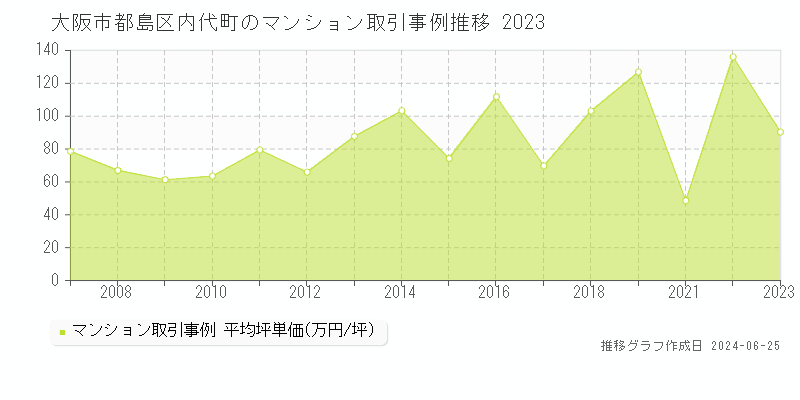 大阪市都島区内代町のマンション取引事例推移グラフ 