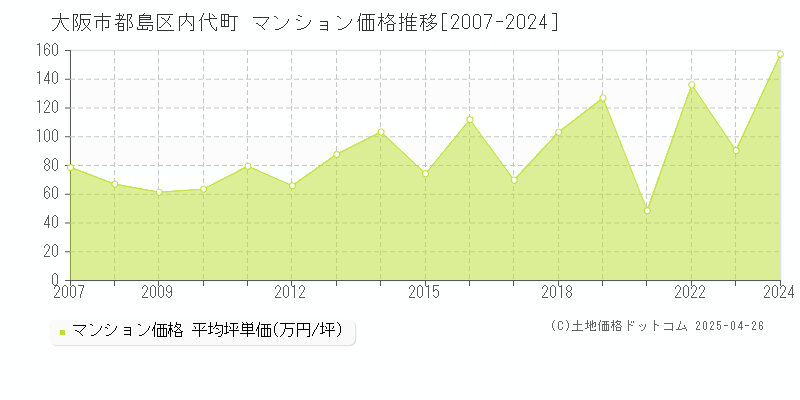 大阪市都島区内代町のマンション取引事例推移グラフ 