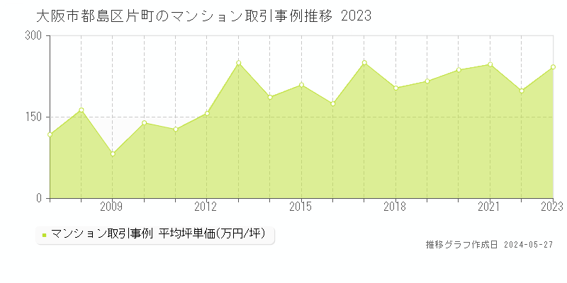 大阪市都島区片町のマンション価格推移グラフ 