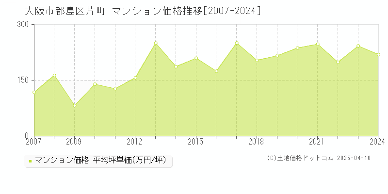 大阪市都島区片町のマンション価格推移グラフ 