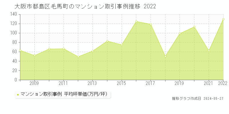 大阪市都島区毛馬町のマンション価格推移グラフ 