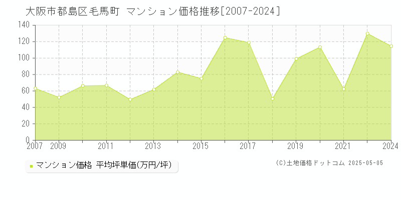 毛馬町(大阪市都島区)のマンション価格推移グラフ(坪単価)[2007-2024年]