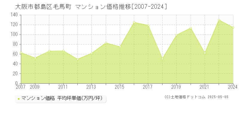 大阪市都島区毛馬町のマンション価格推移グラフ 