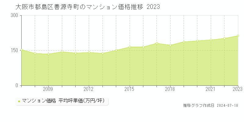 大阪市都島区善源寺町のマンション価格推移グラフ 