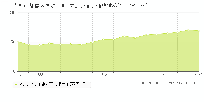 大阪市都島区善源寺町のマンション価格推移グラフ 