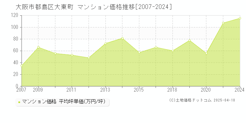 大阪市都島区大東町のマンション価格推移グラフ 