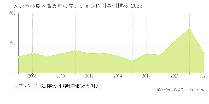 大阪市都島区高倉町のマンション価格推移グラフ 