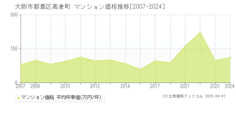 大阪市都島区高倉町のマンション価格推移グラフ 