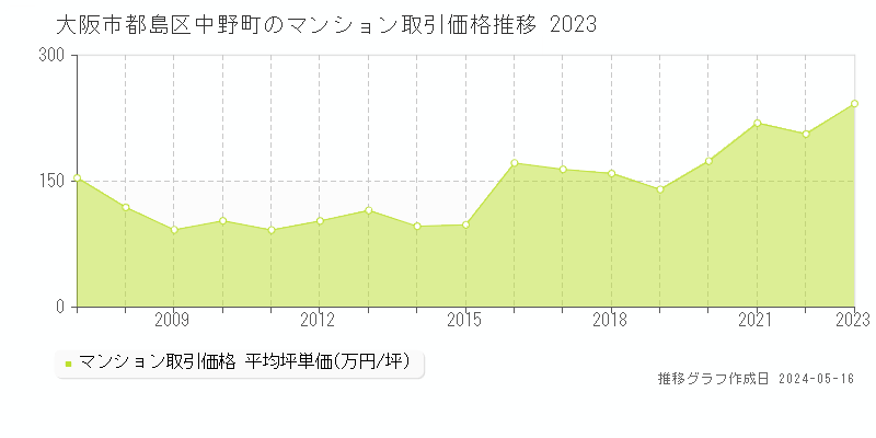大阪市都島区中野町のマンション価格推移グラフ 