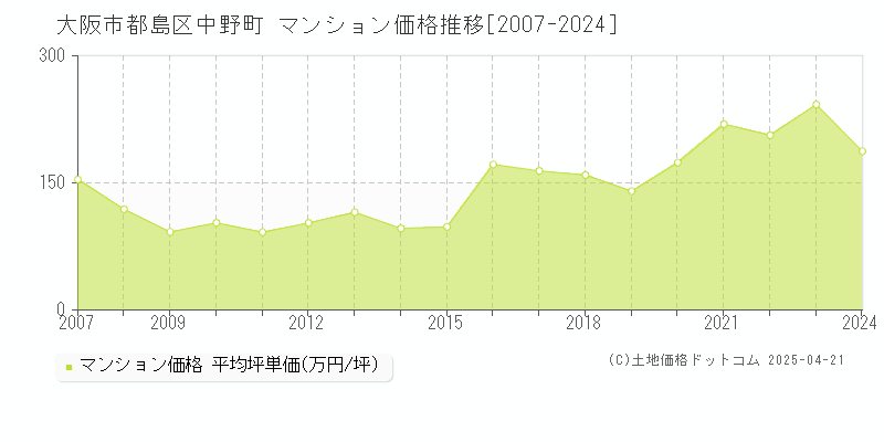 大阪市都島区中野町のマンション価格推移グラフ 