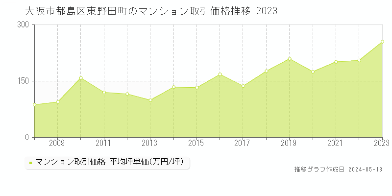 大阪市都島区東野田町のマンション価格推移グラフ 