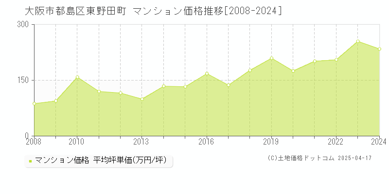 大阪市都島区東野田町のマンション価格推移グラフ 