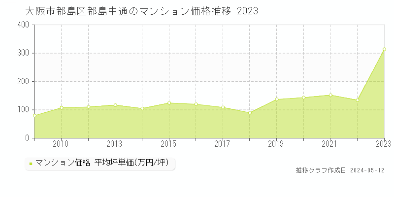 大阪市都島区都島中通のマンション価格推移グラフ 