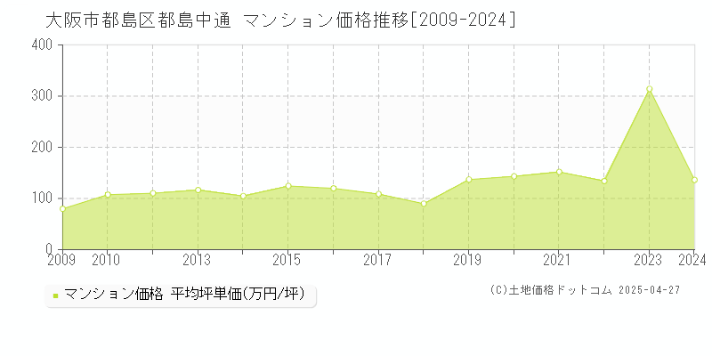 大阪市都島区都島中通のマンション価格推移グラフ 