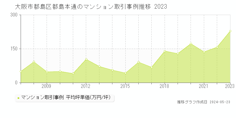 大阪市都島区都島本通のマンション価格推移グラフ 