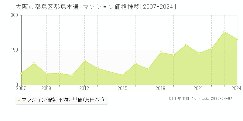 大阪市都島区都島本通のマンション価格推移グラフ 