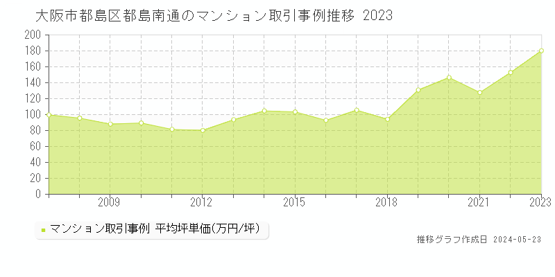 大阪市都島区都島南通のマンション価格推移グラフ 