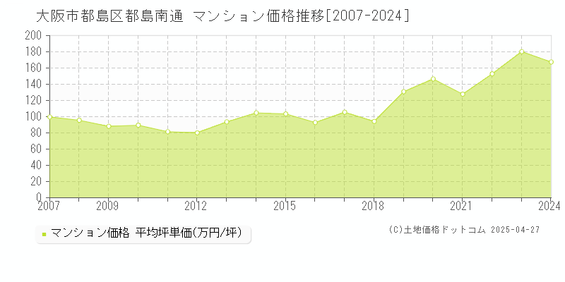 大阪市都島区都島南通のマンション価格推移グラフ 