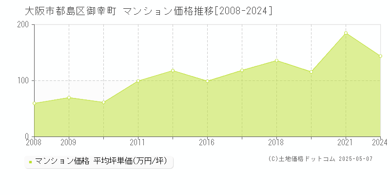 御幸町(大阪市都島区)のマンション価格推移グラフ(坪単価)[2008-2024年]