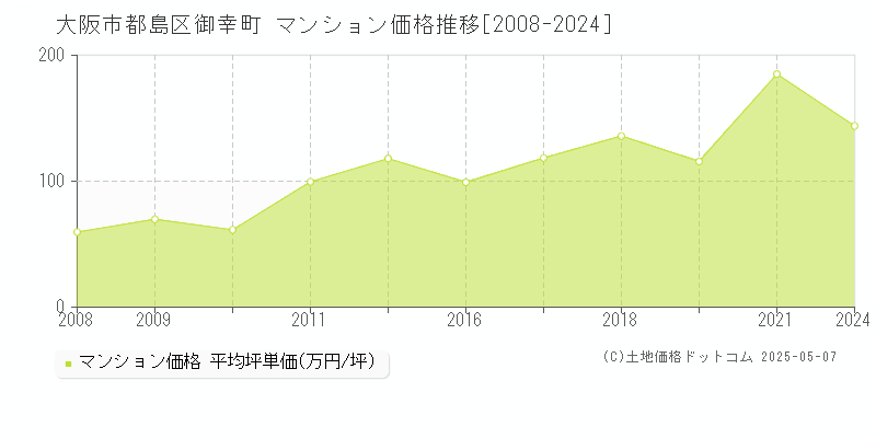 大阪市都島区御幸町のマンション価格推移グラフ 