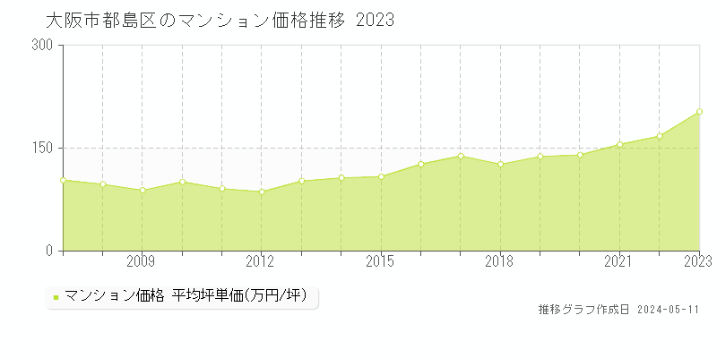 大阪市都島区のマンション取引事例推移グラフ 