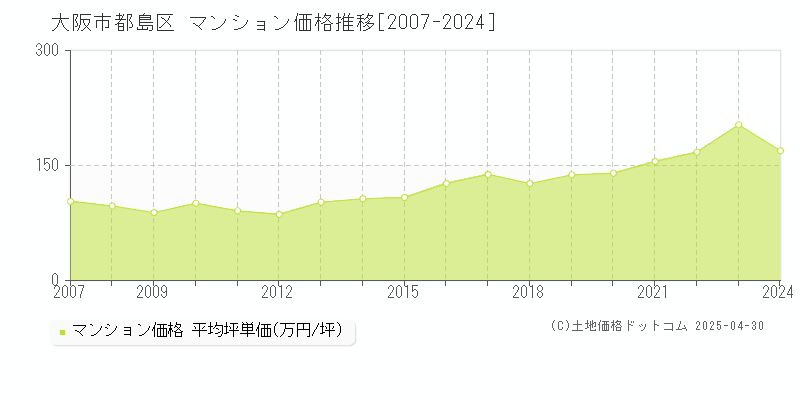 大阪市都島区のマンション取引事例推移グラフ 