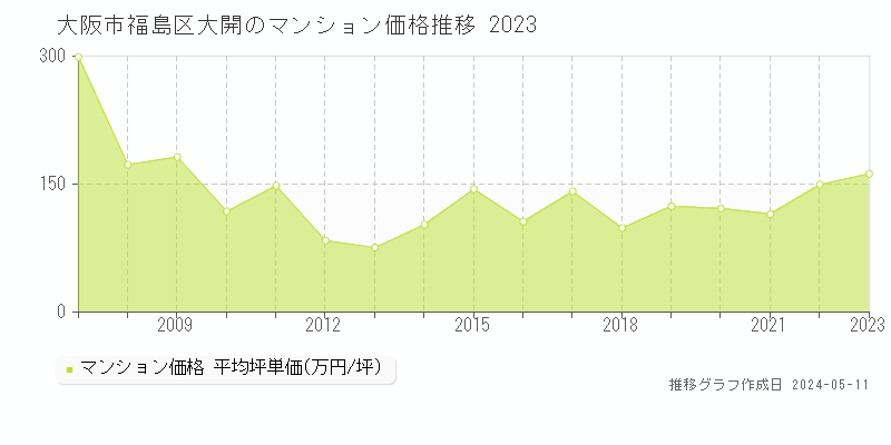 大阪市福島区大開のマンション価格推移グラフ 