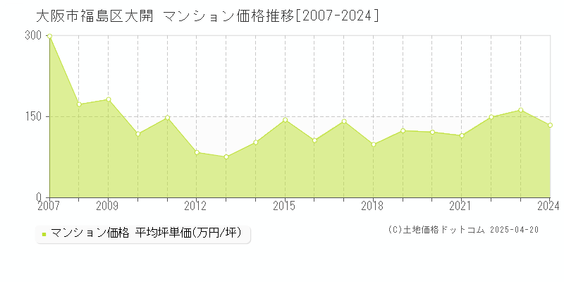 大阪市福島区大開のマンション価格推移グラフ 