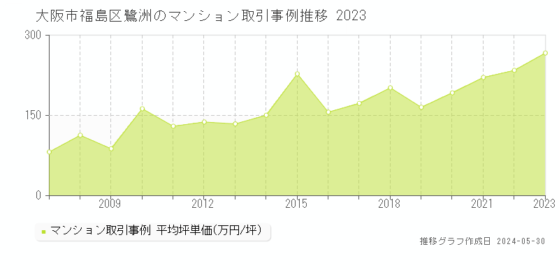 大阪市福島区鷺洲のマンション価格推移グラフ 