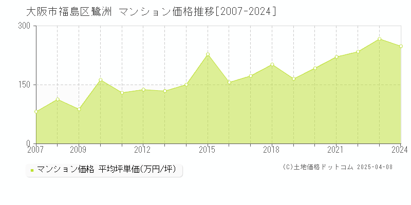 大阪市福島区鷺洲のマンション価格推移グラフ 