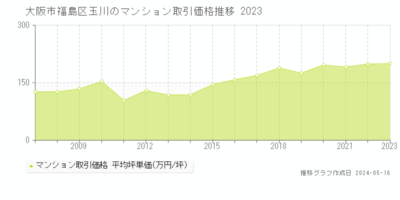 大阪市福島区玉川のマンション取引事例推移グラフ 