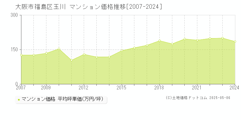 玉川(大阪市福島区)のマンション価格推移グラフ(坪単価)[2007-2024年]
