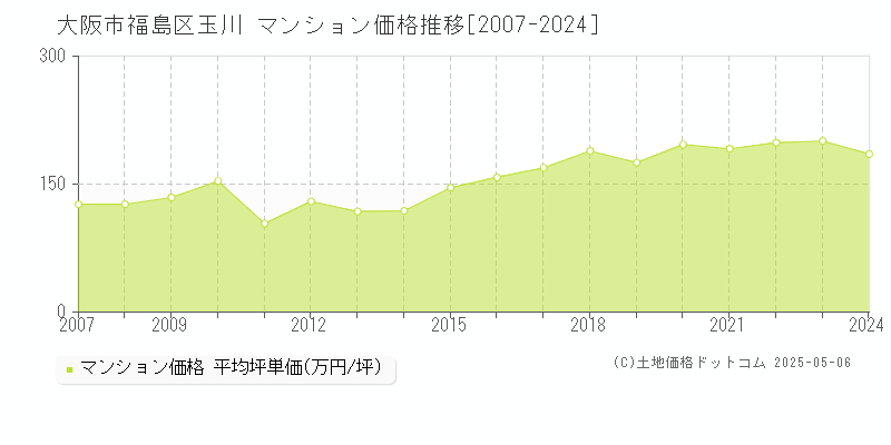 大阪市福島区玉川のマンション取引価格推移グラフ 