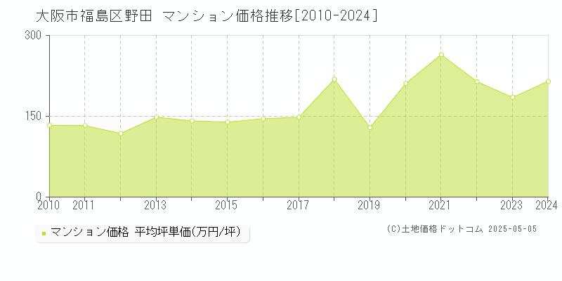 野田(大阪市福島区)のマンション価格推移グラフ(坪単価)[2010-2024年]