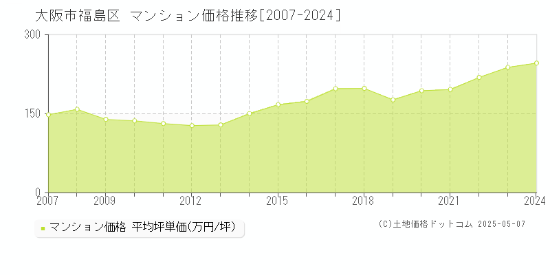 大阪市福島区(大阪府)のマンション価格推移グラフ(坪単価)[2007-2024年]