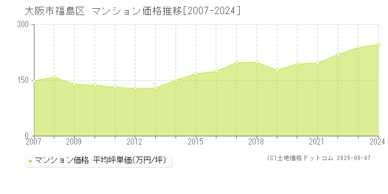 大阪市福島区のマンション価格推移グラフ 