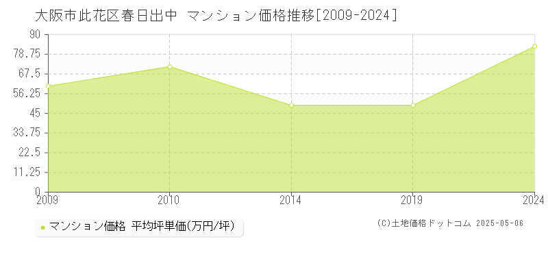 春日出中(大阪市此花区)のマンション価格推移グラフ(坪単価)[2009-2024年]