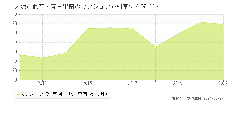 大阪市此花区春日出南のマンション価格推移グラフ 