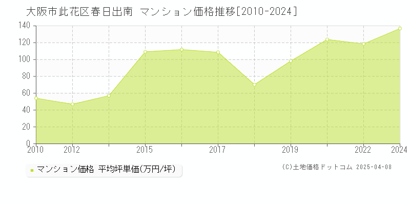 大阪市此花区春日出南のマンション価格推移グラフ 