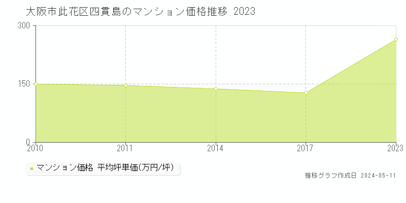 大阪市此花区四貫島のマンション価格推移グラフ 