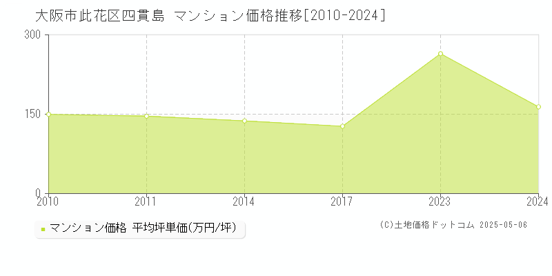 四貫島(大阪市此花区)のマンション価格推移グラフ(坪単価)[2010-2024年]
