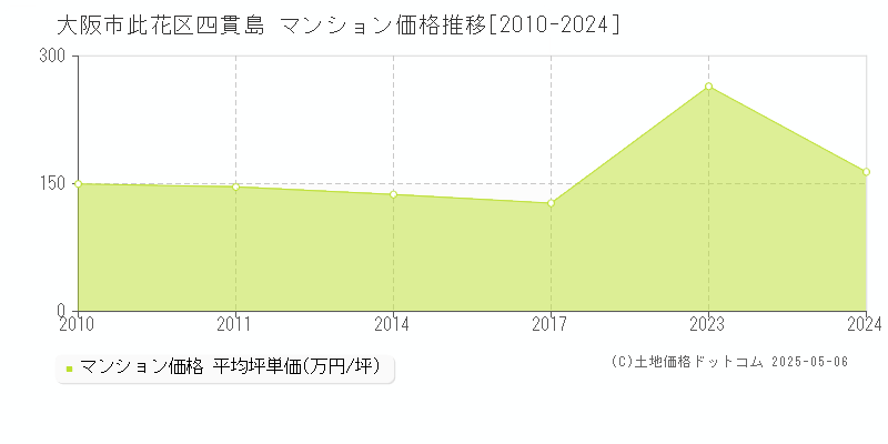 大阪市此花区四貫島のマンション価格推移グラフ 